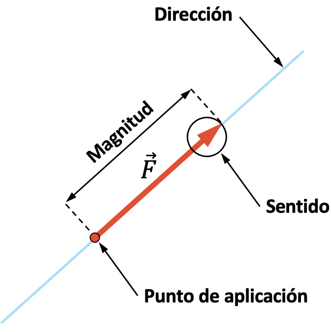 elementos de las fuerzas