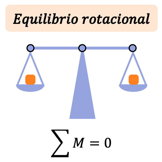 ▷ ¿Qué es el equilibrio rotacional? (ejemplos)
