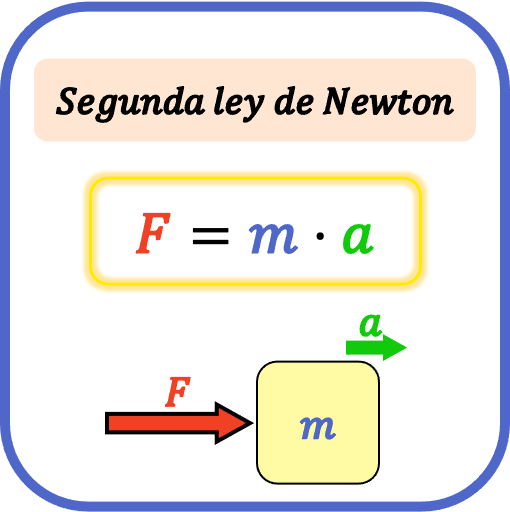 segunda ley de newton o principio fundamental de la dinamica
