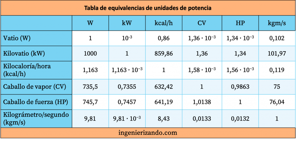 tabla de equivalencias de conversion de unidades de potencia