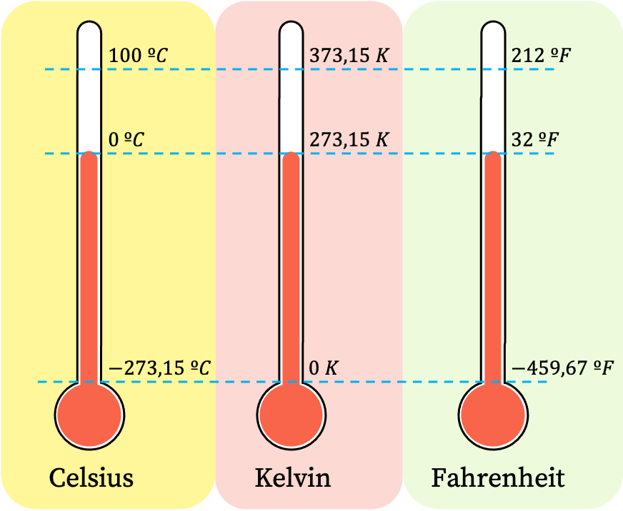 escalas de temperatura o escalas termométricas