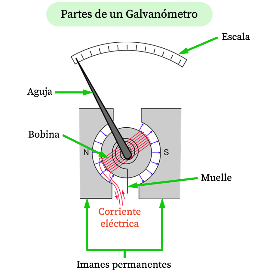 partes de un galvanometro