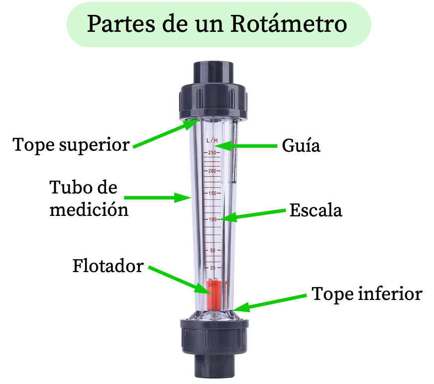 partes de un rotametro