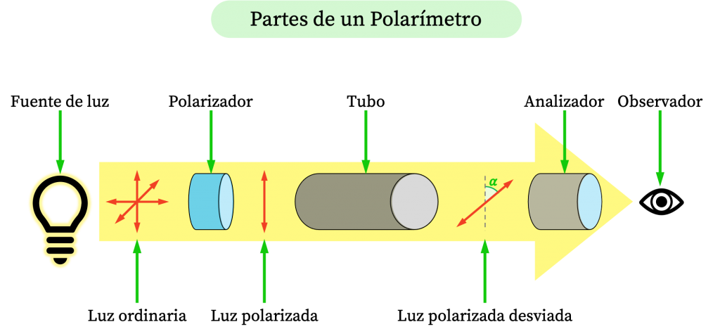partes de un polarimetro, funcionamiento de un polarimetro