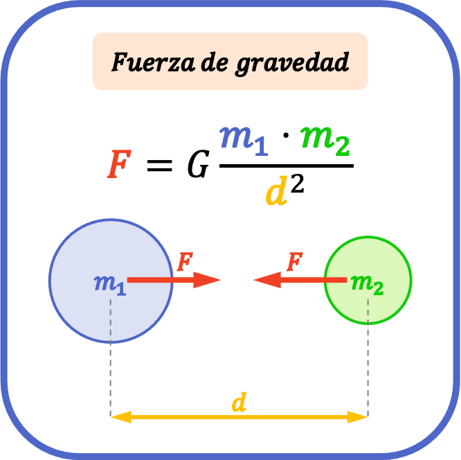 formula de la fuerza de gravedad