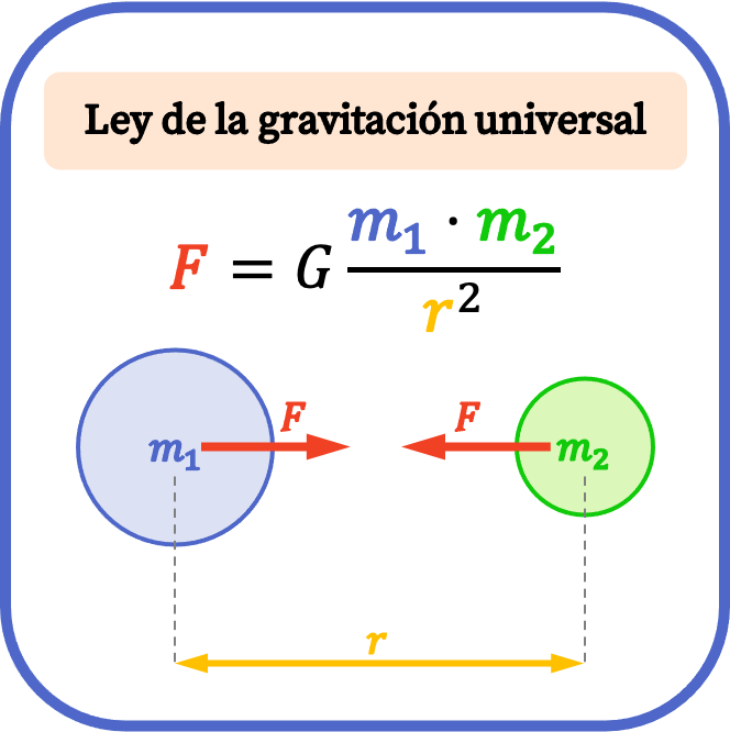 formula de la ley de la gravitacion universal