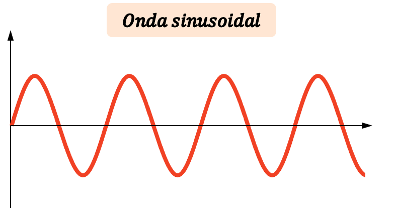 onda sinusoidal, onda senoidal, sinusoide