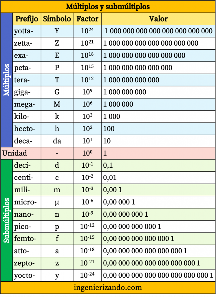 tabla de múltiplos y submúltiplos
