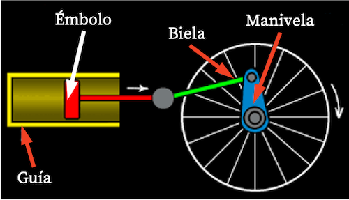 elementos del mecanismo biela-manivela