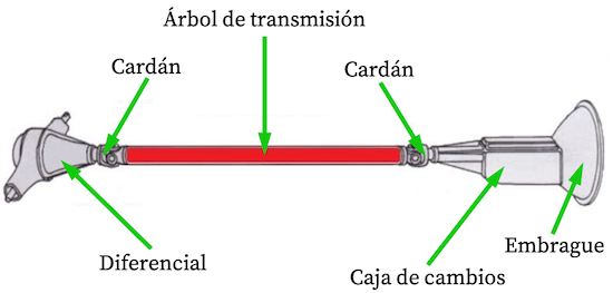 partes del árbol de transmisión