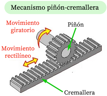 mecanismo piñón-cremallera