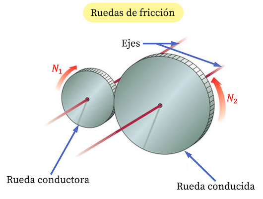 ruedas de fricción