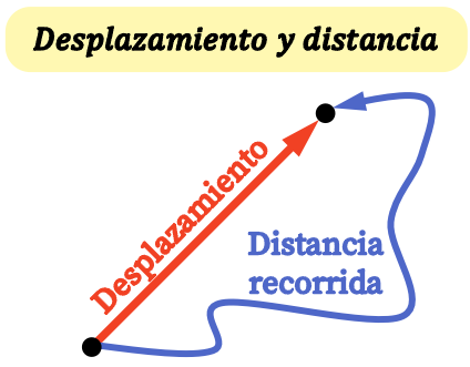 desplazamiento y distancia recorrida