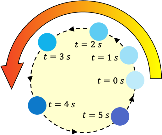 ejemplo de un movimiento circular uniformemente acelerado (MCUA)