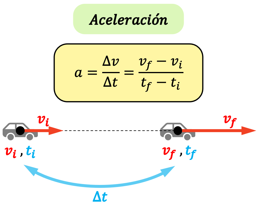 fórmula de la aceleración