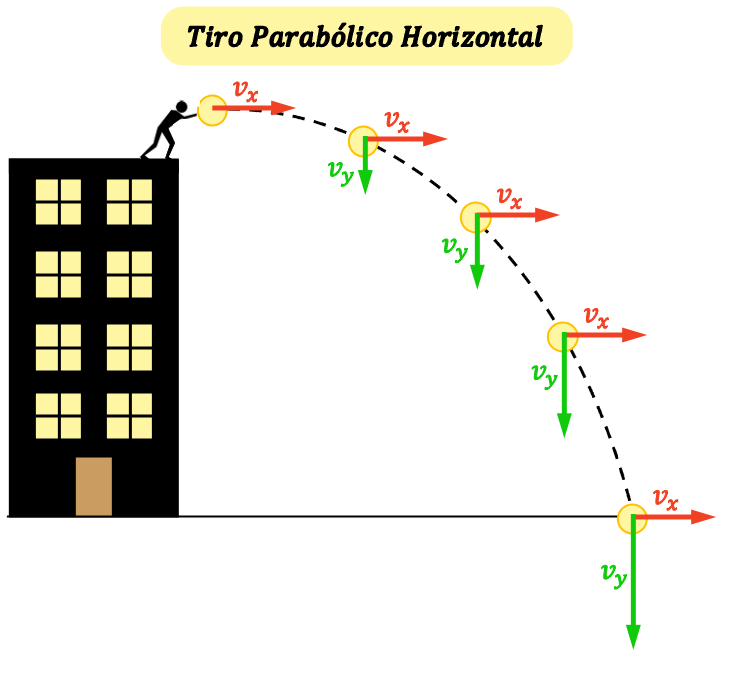 tiro parabólico horizontal, tiro horizontal, lanzamiento horizontal