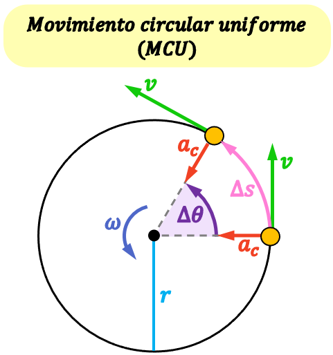 movimiento circular uniforme (MCU)