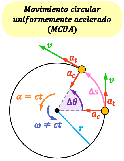 movimiento circular uniformemente acelerado (MCUA)