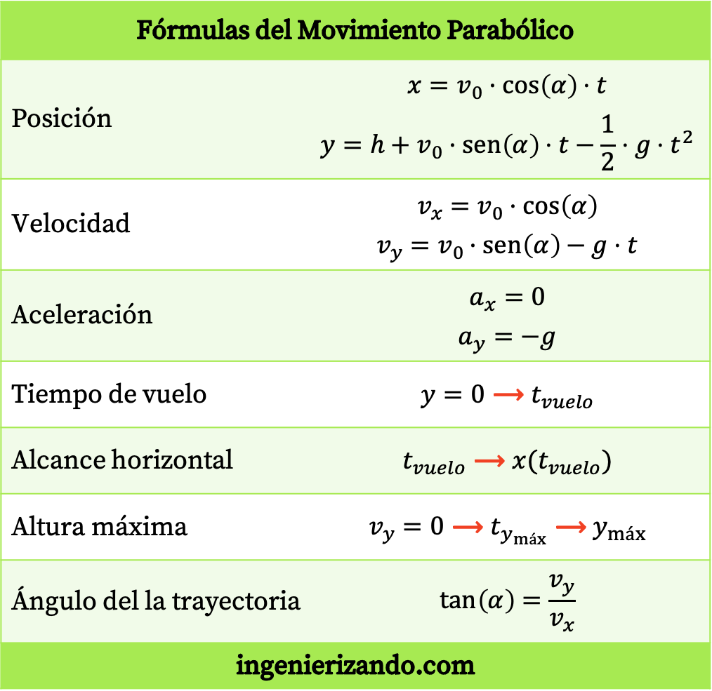 fórmulas del movimiento parabólico