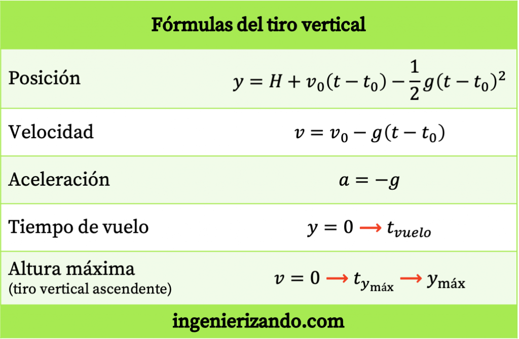 fórmulas del tiro vertical, ecuaciones del tiro vertical