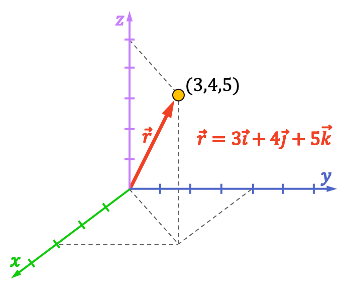 ejemplo del vector de posición
