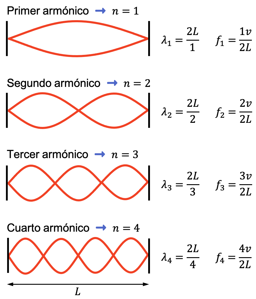 armónicos de las ondas estacionarias con ambos extremos fijos.png