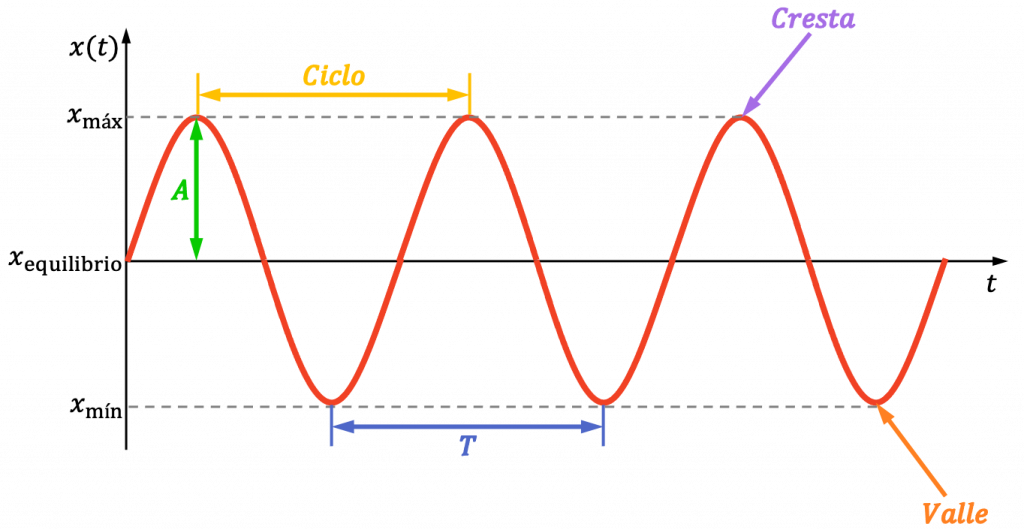 ciclo de una onda