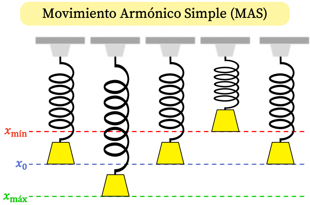 ejemplo del movimiento armónico simple (MAS)
