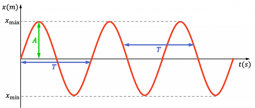 gráfica del movimiento armónico simple (MAS)