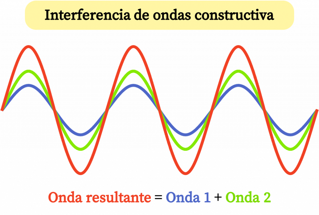 interferencia de ondas constructiva