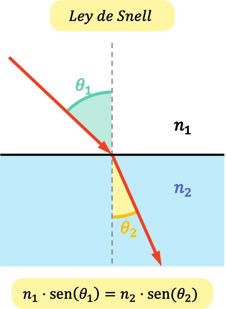 ley de Snell, índice de refracción