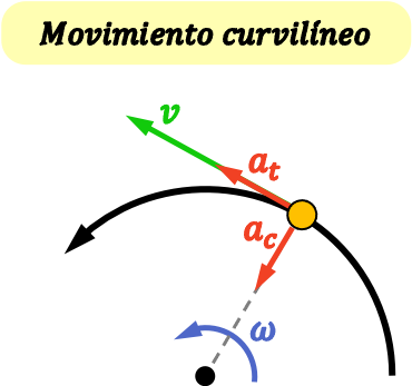 movimiento curvilíneo