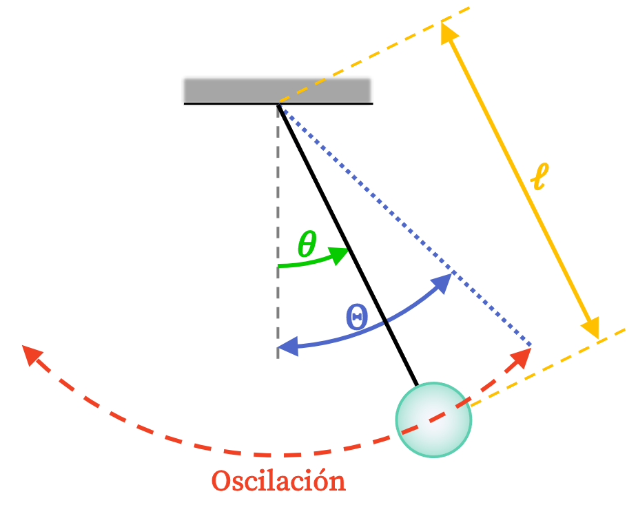 características de un péndulo simple, partes de un péndulo simple, elementos de un péndulo simple