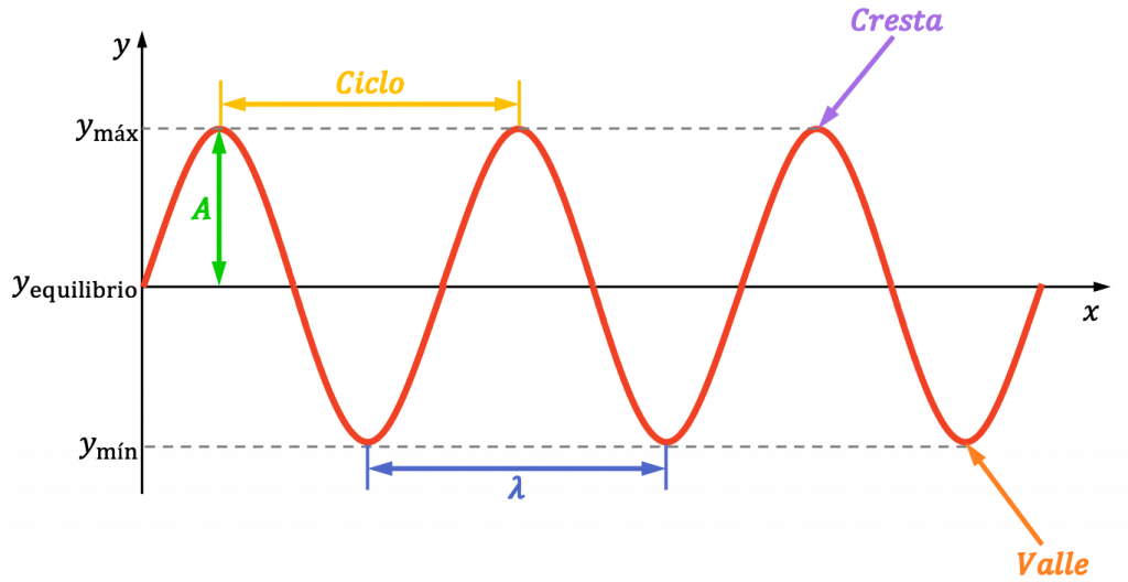características de una onda armónica, partes de una onda armónica