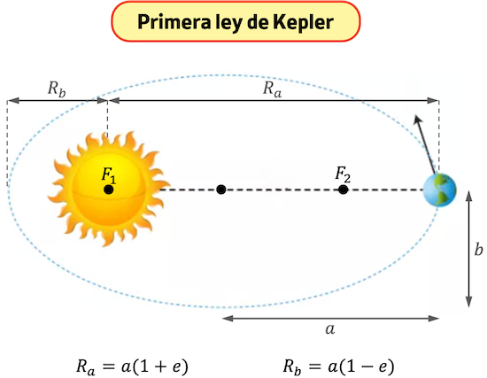 primera ley de Kepler, ley de las órbitas
