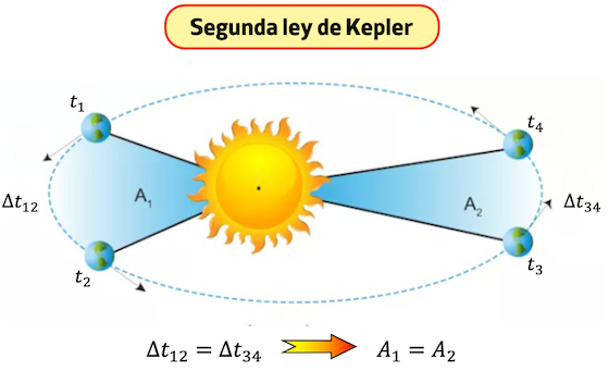 segunda ley de Kepler, ley de las áreas