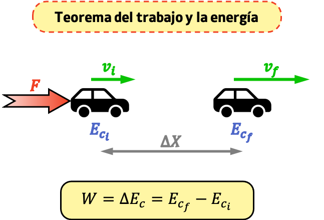 teorema del trabajo y la energía