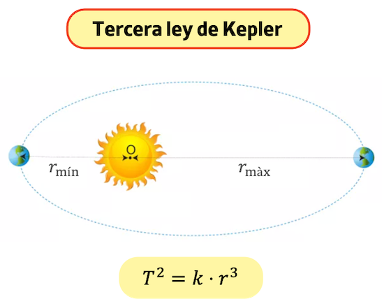 tercera ley de Kepler, ley de los periodos